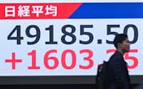 前週末比1603円上げ、終値で4万9185円をつけた日経平均株価(20日、東京都中央区)