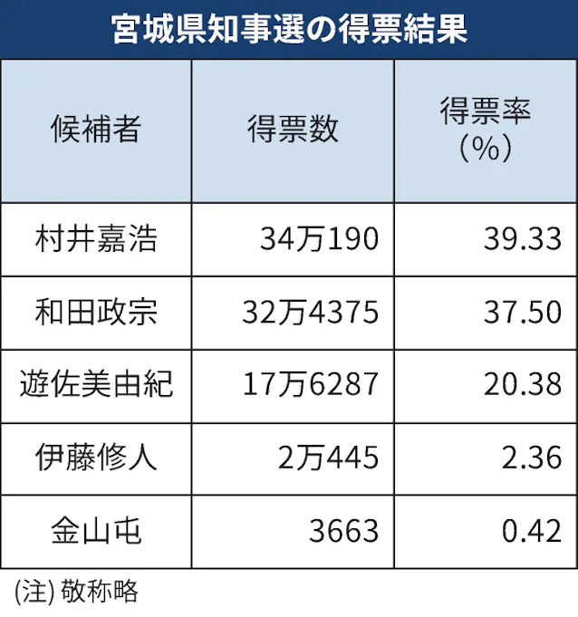 宮城県知事選挙「参政党と戦っているよう」 村井嘉浩氏が薄氷の6選 - 日本経済新聞