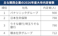 手積みサムネ)関西企業の大卒内定者数