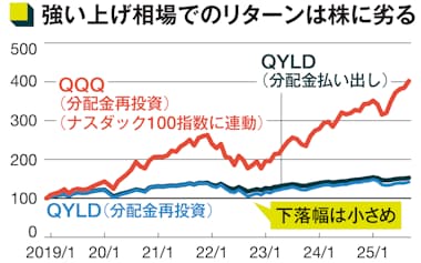 注)2018年末=100。同様にナスダック市場を対象としたカバードコールETFで、JEPQより運用期間の長い「QYLD」を株式と比較(分配金を加味したトータルリターン)。コールの行使価格が現値と同じため、JEPQよりもさらに値上がりしにくい