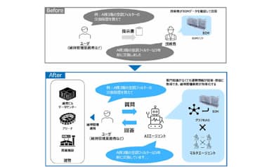 NTTドコモが開発した対話型AIエージェント技術による建物維持管理業務のイメージ