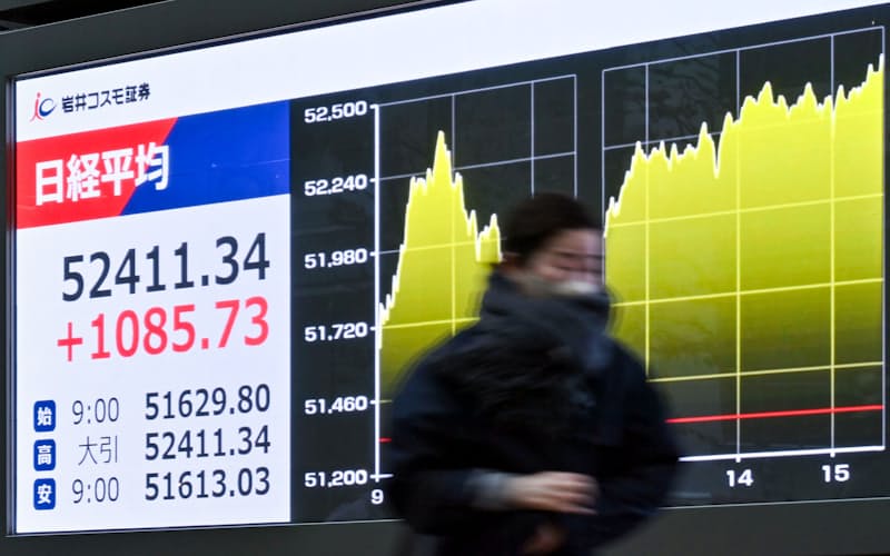 日経平均株価の最高値は10月31日に付けた5万2411円だ 日経平均株価の最高値は10月31日に付けた5万2411円だ