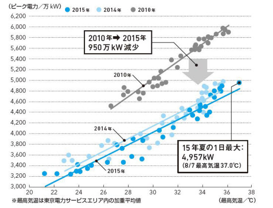 冷房の電力消費 太陽光発電あれば 心配無用 日本経済新聞