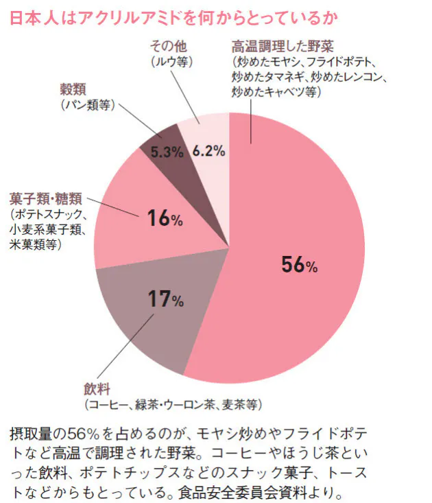 よ く火を通した料理 に警告 発がん性物質が増加 Nikkei Style