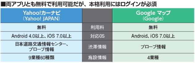 無料カーナビアプリ対決 本格機能備えたヤフー Nikkei Style 無料カーナビアプリ対決 本格機能備えたヤフー Nikkei Style