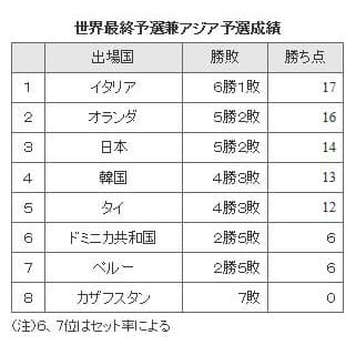 バレー女子 リオへ課題 飛躍のカギはセッター宮下 日本経済新聞
