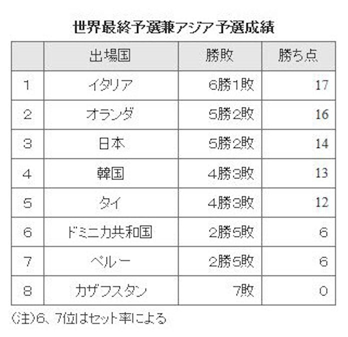 バレー女子 リオへ課題 飛躍のカギはセッター宮下 日本経済新聞 バレー女子 リオへ課題 飛躍のカギはセッター宮下 日本経済新聞
