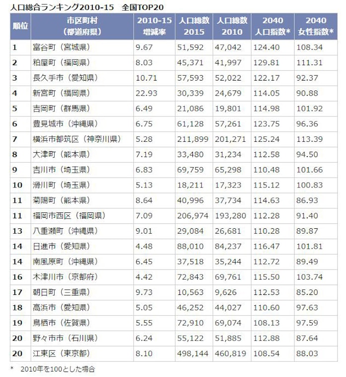 人口が増える町 首位は意外にも宮城県のあの町 日本経済新聞 人口が増える町 首位は意外にも宮城県のあの町 日本経済新聞