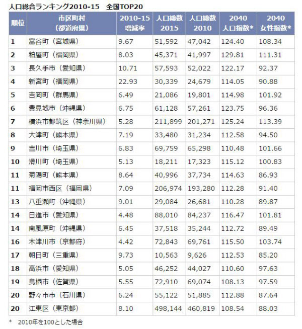 人口が増える町 首位は意外にも宮城県のあの町 日本経済新聞