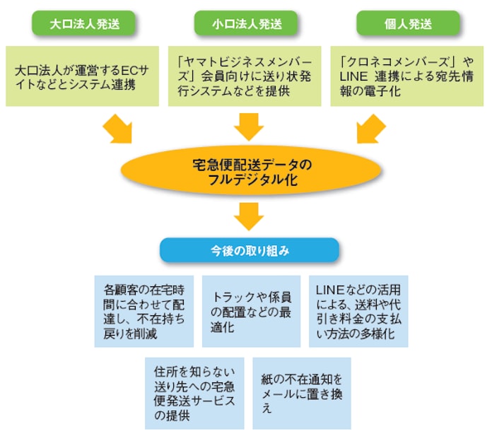 ヤマト運輸 Line提携の先に 物流革命 日本経済新聞 ヤマト運輸 Line提携の先に 物流革命 日本経済新聞