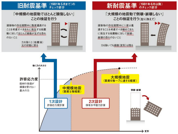 倒壊どう防ぐ 大地震に備える 6つのキーワード 日本経済新聞