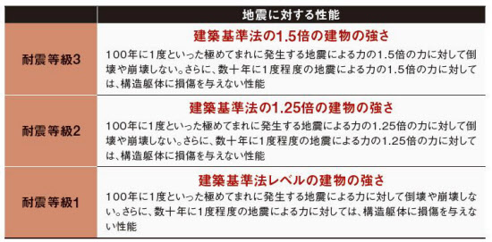 倒壊どう防ぐ 大地震に備える 6つのキーワード 日本経済新聞