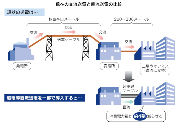 超電導直流送電 実用化へ産学が結集 実験設備が始動 日本経済新聞