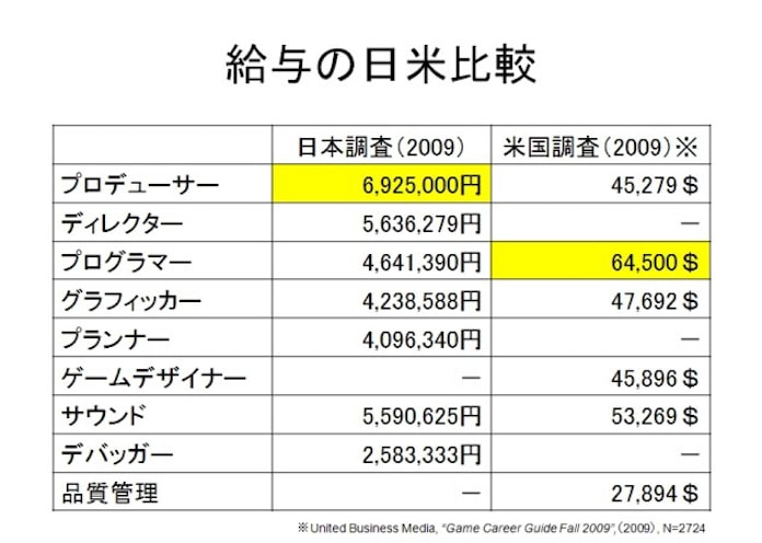 ゲーム開発者の平均年収 既婚率は 初の実態調査 日本経済新聞 ゲーム開発者の平均年収 既婚率は 初の実態調査 日本経済新聞