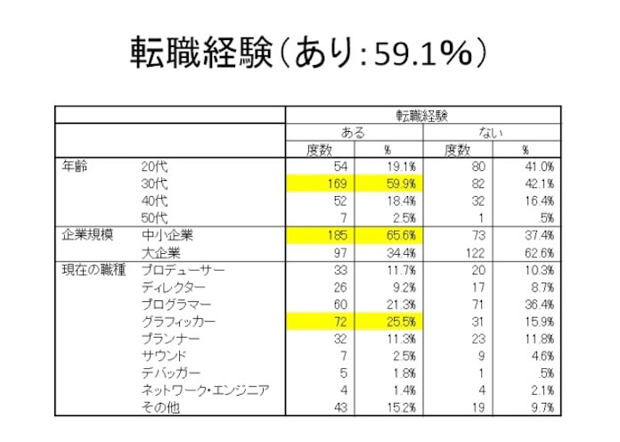 ゲーム開発者の平均年収 既婚率は 初の実態調査 日本経済新聞 ゲーム開発者の平均年収 既婚率は 初の実態調査 日本経済新聞