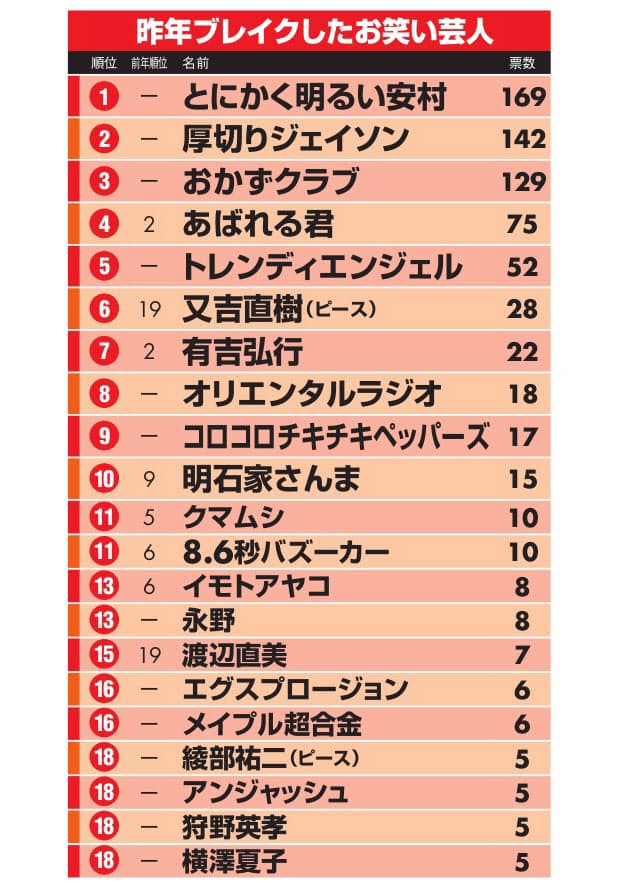 ブレイク1位は明るい安村 消える1位はあのコンビ Nikkei Style ブレイク1位は明るい安村 消える1位はあのコンビ Nikkei Style