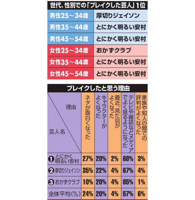 ブレイク1位は明るい安村 消える1位はあのコンビ Nikkei Style ブレイク1位は明るい安村 消える1位はあのコンビ Nikkei Style