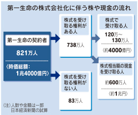 第一生命株 売り出し価格14万円 日本経済新聞