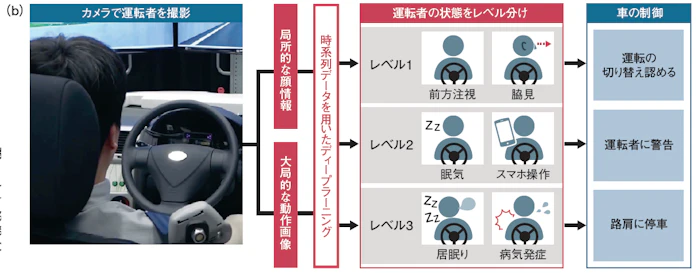 オムロンが運転者状態検知 深層学習で 復帰時間 判定 日本経済新聞