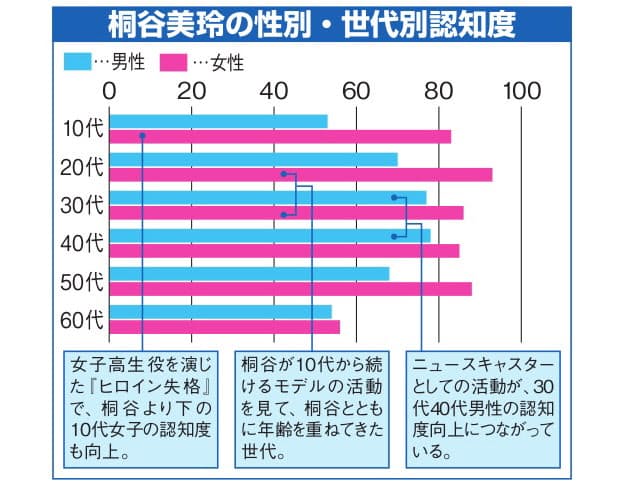 桐谷美玲 幅広い認知度とコメディエンヌの才能で開花 Nikkei Style 桐谷美玲 幅広い認知度とコメディエンヌの才能で開花 Nikkei Style
