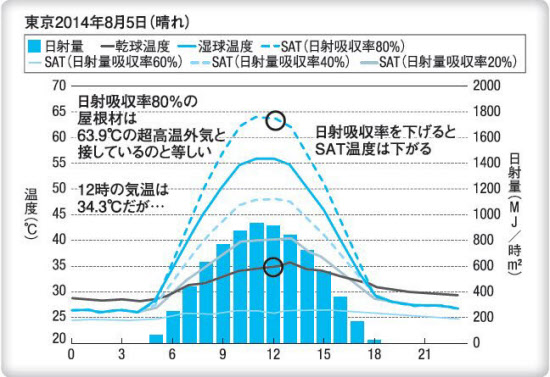 熱対策やっかいな屋根 高反射塗料などで多層防衛 日本経済新聞 熱対策やっかいな屋根 高反射塗料などで多層防衛 日本経済新聞