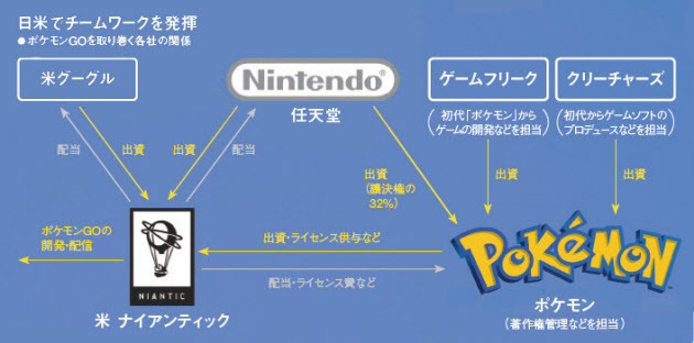 ポケモンgo 大ヒット生んだ3社の理念 日本経済新聞