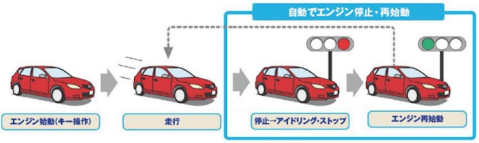 再始動までわずか0 35秒 エンジンが止まっても怖くない 日本経済新聞 再始動までわずか0 35秒 エンジンが止まっても怖くない 日本経済新聞
