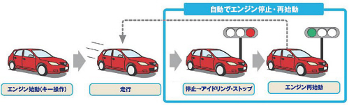 再始動までわずか0 35秒 エンジンが止まっても怖くない 日本経済新聞