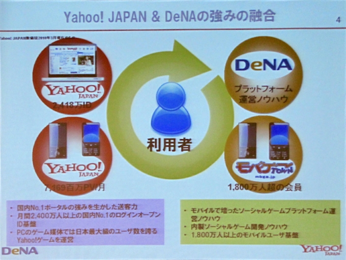 ヤフーとdenaが提携 パソコン向け Yahoo モバゲー 開設へ 日本経済新聞