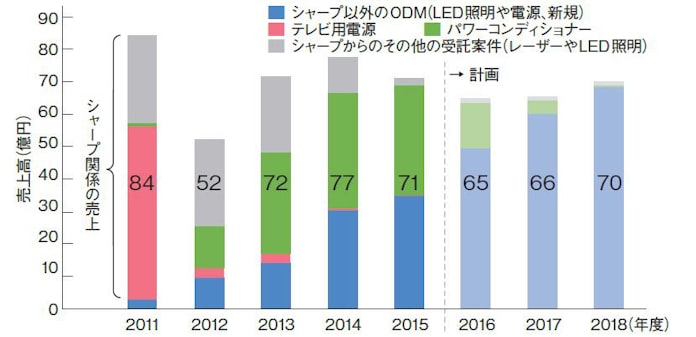 Mboで独立 元シャープ子会社の再出発 日本経済新聞