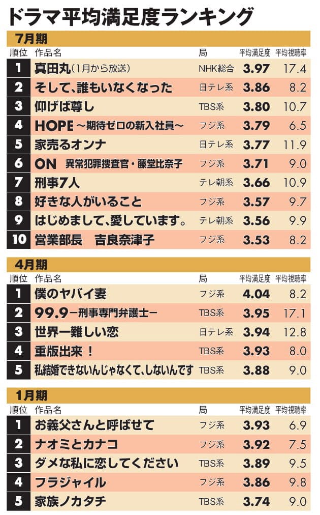 テレビ番組満足度 ドラマ1位は 真田丸 2位は Nikkei Style テレビ番組満足度 ドラマ1位は 真田丸 2位は Nikkei Style