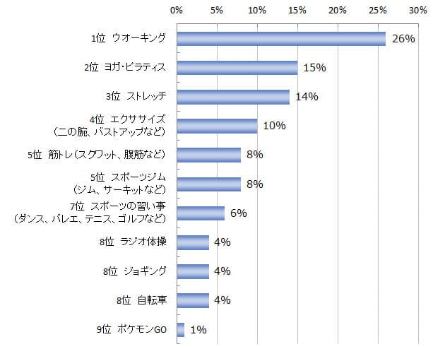 忙しい人の体型キープの秘訣 働く女性の実態調査 Nikkei Style 忙しい人の体型キープの秘訣 働く女性の実態調査 Nikkei Style