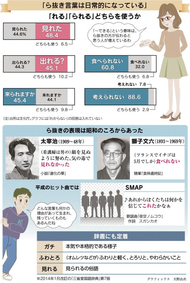 ら抜き言葉 ダメなの Nikkei Style ら抜き言葉 ダメなの Nikkei Style