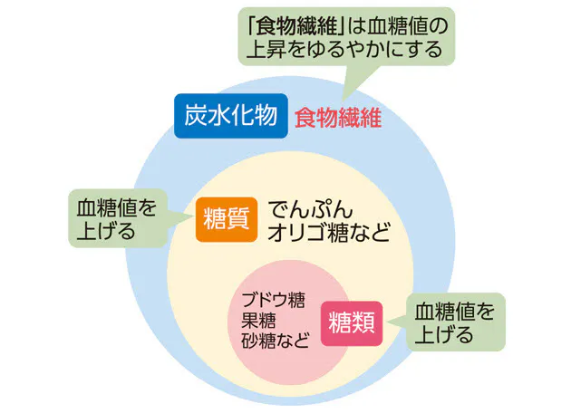 カギは血糖値 脳のパフォーマンスを上げる食事術 Nikkei Style