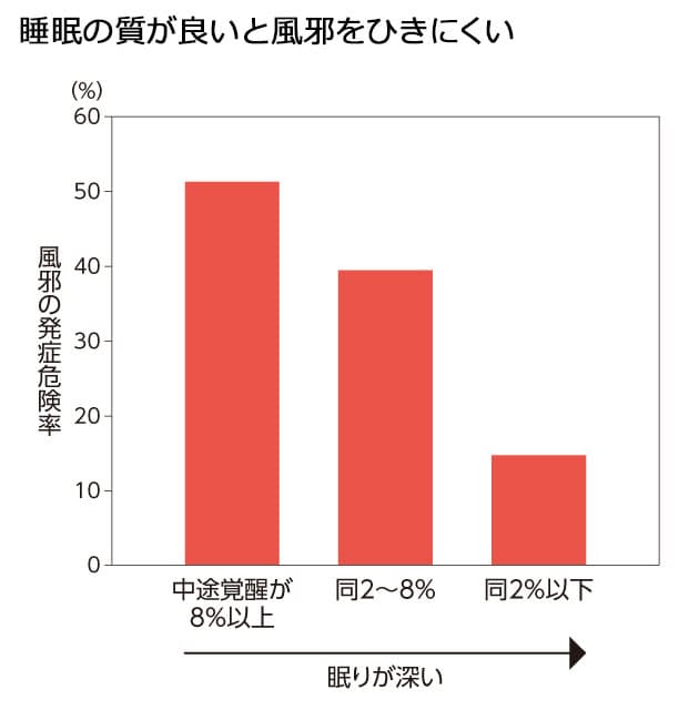 風邪をひくのは睡眠中 免疫低下に加湿 安眠で対抗 Nikkei Style 風邪をひくのは睡眠中 免疫低下に加湿 安眠で対抗 Nikkei Style