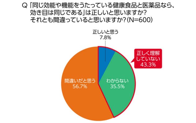 健康食品 4つの誤解 副作用の有無から効き目まで Nikkei Style 健康食品 4つの誤解 副作用の有無から効き目まで Nikkei Style