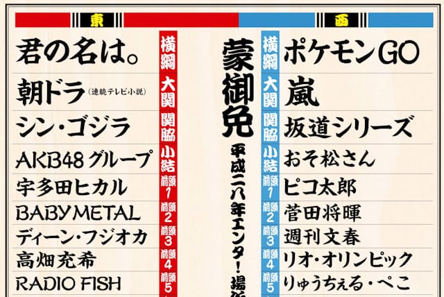横綱は 君の名は と ポケモンgo 嵐は大関 日経bizgate 横綱は 君の名は と ポケモンgo 嵐は大関 日経bizgate
