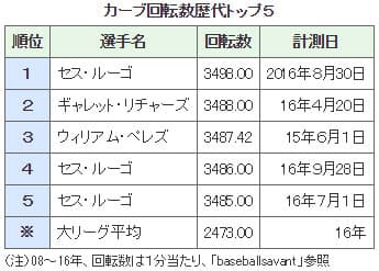 投手のボール回転数から見える奥深い世界 前編 日本経済新聞