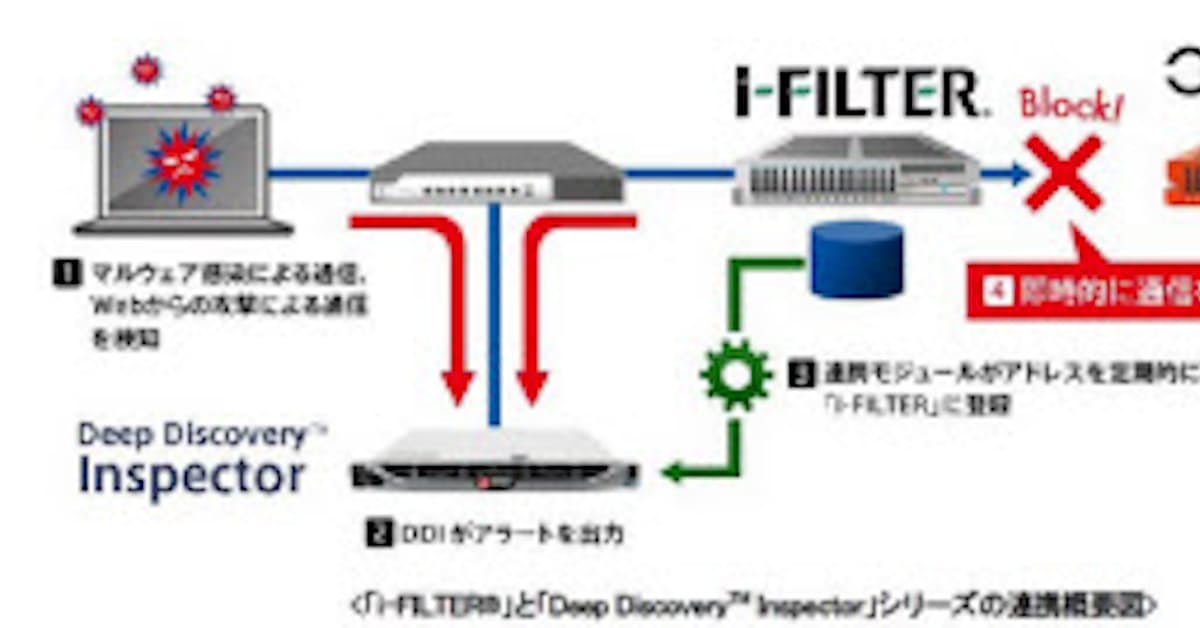 デジタルアーツ I Filter とトレンドマイクロのネットワーク監視製品との連携オプションを提供開始 日本経済新聞
