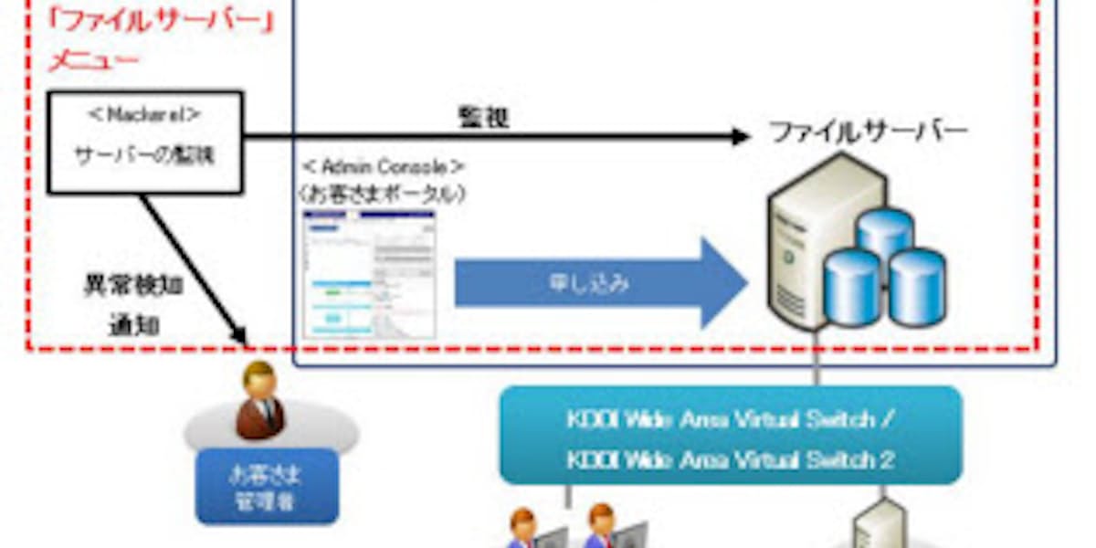 Kddi Kddiクラウドプラットフォームサービスに ファイルサーバー メニューを追加 日本経済新聞