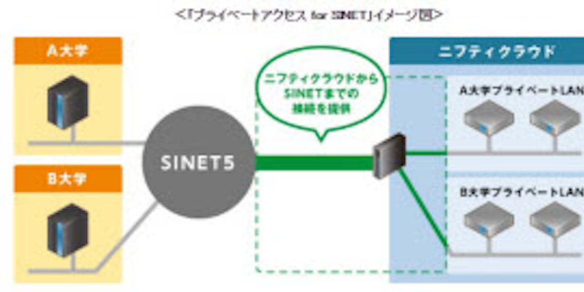 ニフティ ニフティクラウド で プライベートアクセス For Sinet を提供開始 日本経済新聞