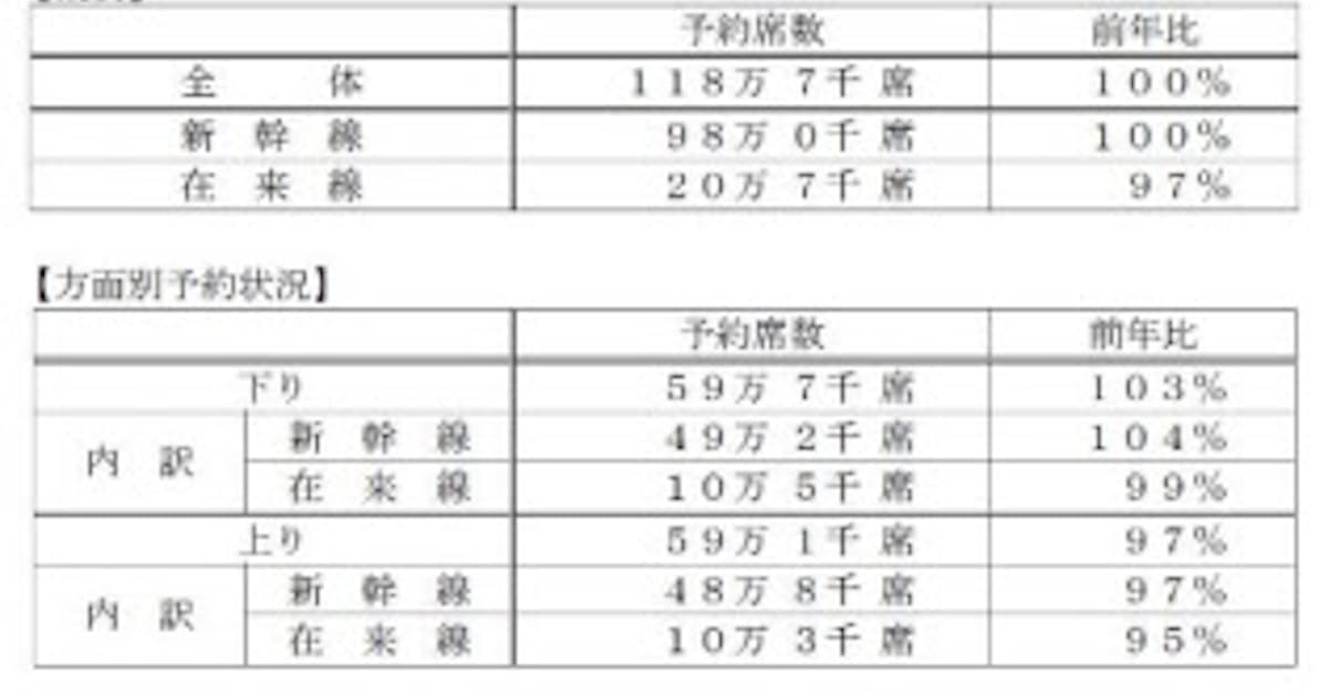 Jr西日本 年末年始期間 12月28日 1月5日 の指定席予約状況を発表 日本経済新聞