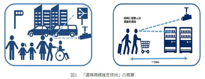 Nec 離れた場所から視線の方向を検知できる 遠隔視線推定技術 を開発 日本経済新聞