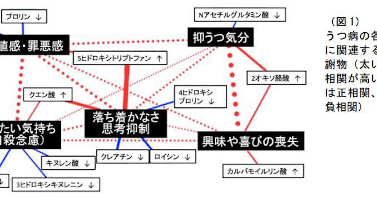 九大と阪大など うつ病の重症度や 死にたい気持ち 自殺念慮 に関連する血中代謝物を同定 日本経済新聞