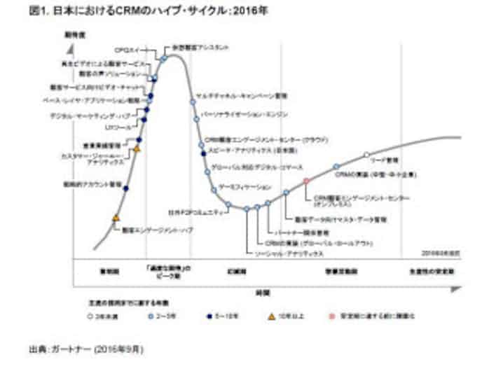ガートナージャパン 日本におけるcrmのハイプ サイクル 2016年 を発表 日本経済新聞