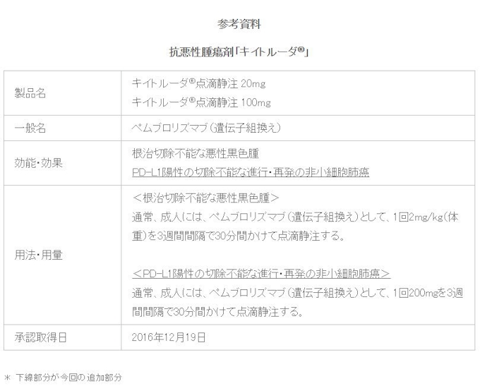 Msd 抗pd 1抗体 抗悪性腫瘍剤 キイトルーダ の非小細胞肺がんに対する効能 効果について一部変更承認を取得 日本経済新聞