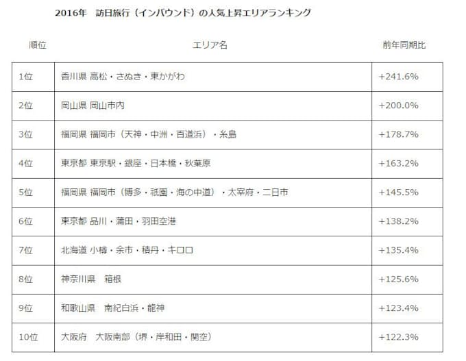 楽天 楽天トラベルで 16年 訪日旅行 インバウンド の人気上昇エリアランキング を発表 日本経済新聞