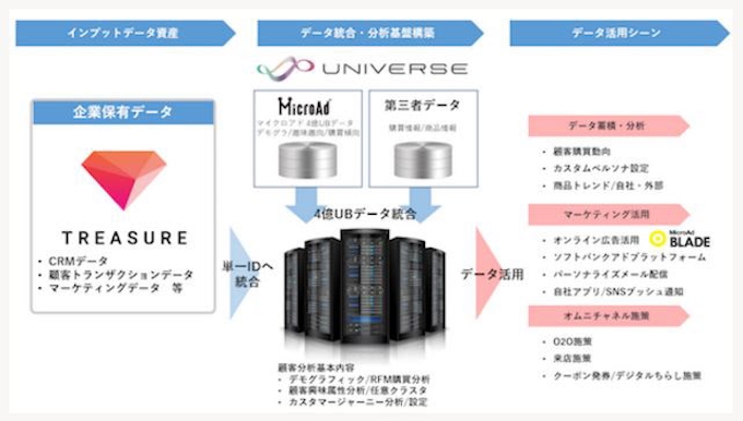 マイクロアド マーケティング基盤構築サービス Universe と Treasure Dmp のデータ連携を開始 日本経済新聞