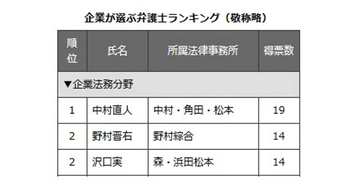 企業が選ぶ弁護士ランキング 企業法務分野1位は中村直人氏 日本経済新聞