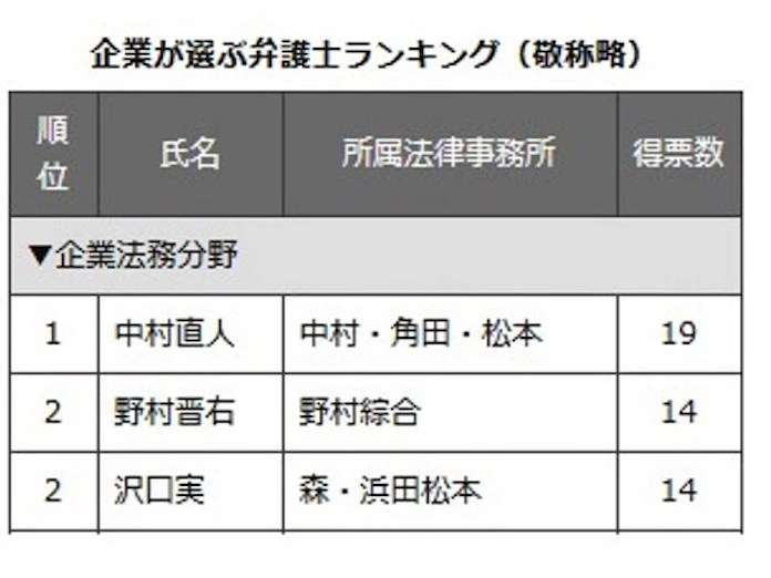 企業が選ぶ弁護士ランキング 企業法務分野1位は中村直人氏 日本経済新聞